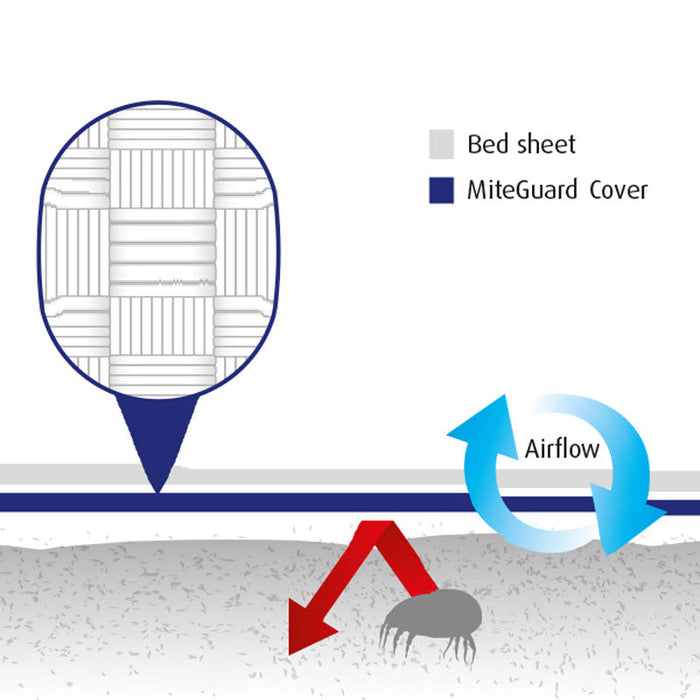 Diagram showing airflow and breathability features of MiteGuard Cushion Covers for enhanced comfort and mite protection.